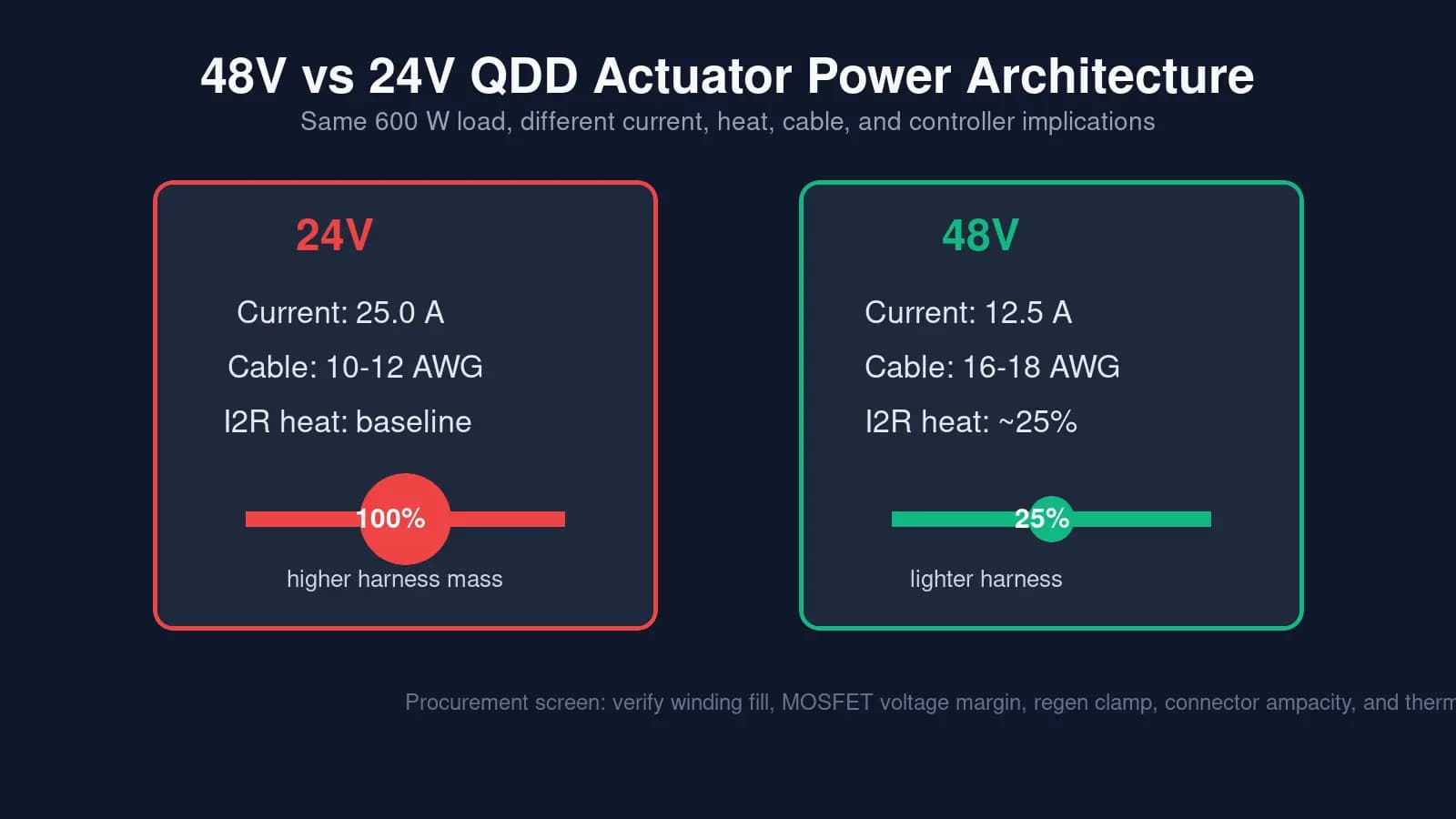 48V vs 24V QDD Actuators: Power Architecture and Sourcing Guide for 2026 article reference