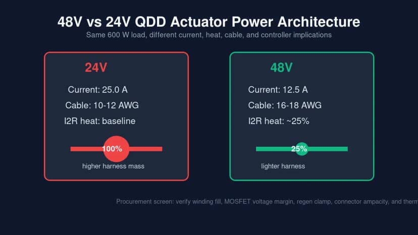 48V vs 24V QDD actuator power architecture comparison